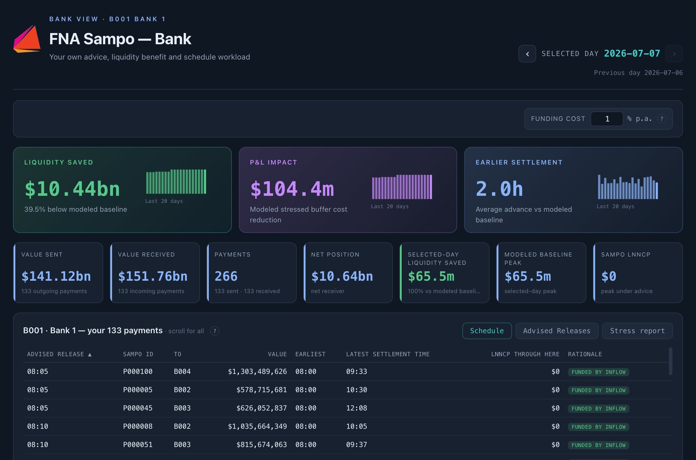 Sampo Bank view for Bank 1, on synthetic data: liquidity saved, its value and earlier settlement over 20 days, and the advice for the bank's 133 payments.