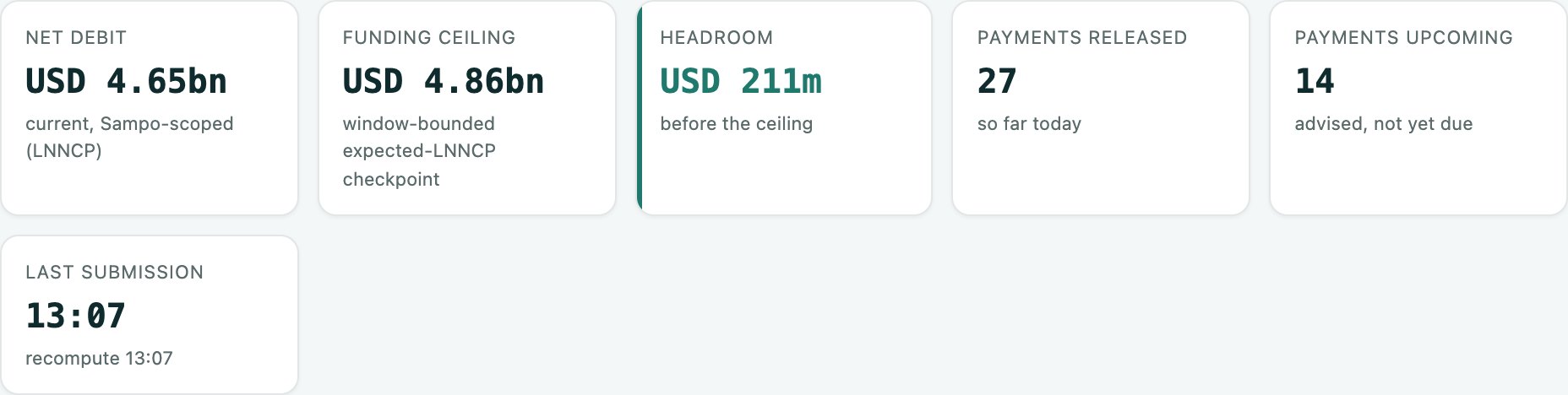 Bank console figures: net debit USD 4.65bn, funding checkpoint USD 4.86bn, headroom USD 211m, 27 payments submitted, 14 upcoming, last payment intent and update at 13:07.