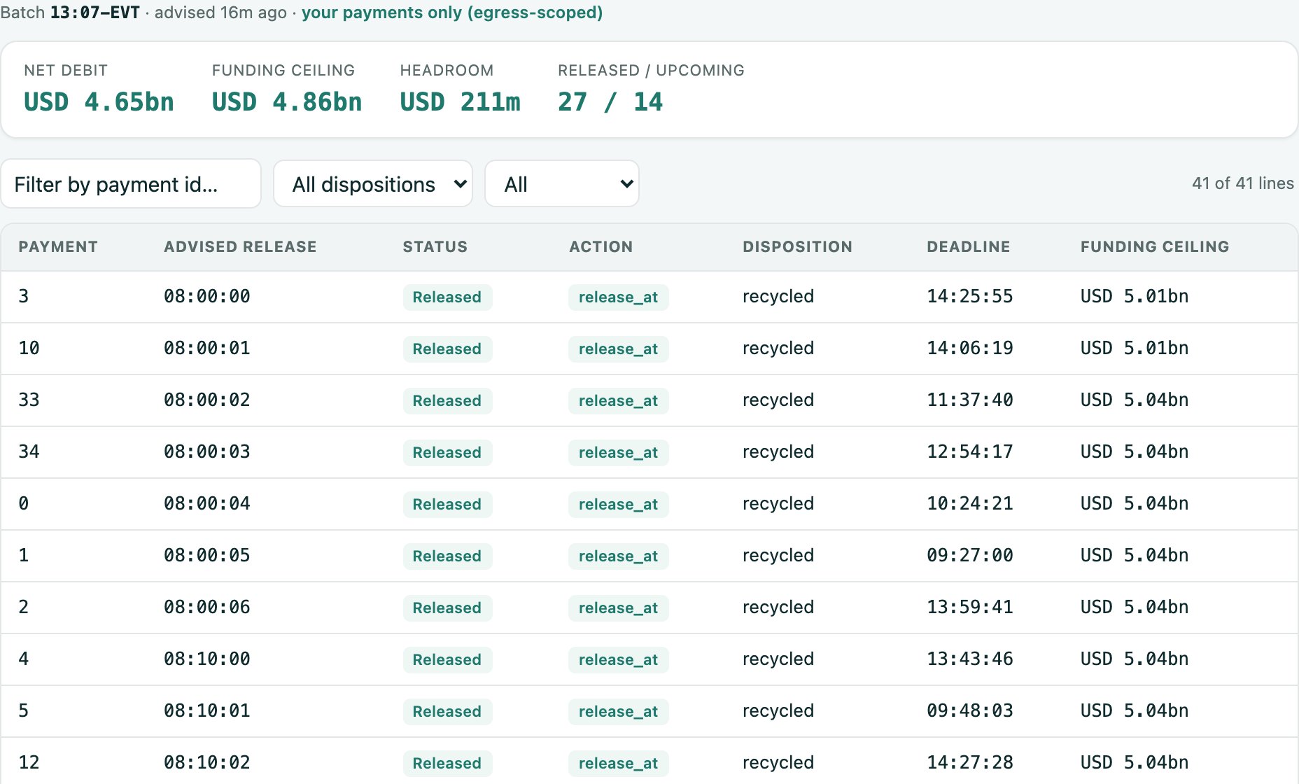 Bank console positions: net debit USD 4.65bn, funding checkpoint USD 4.86bn, headroom USD 211m, 27 payments submitted and 14 upcoming, and a table of advice with each payment's advised time, status, own time and funding checkpoint.