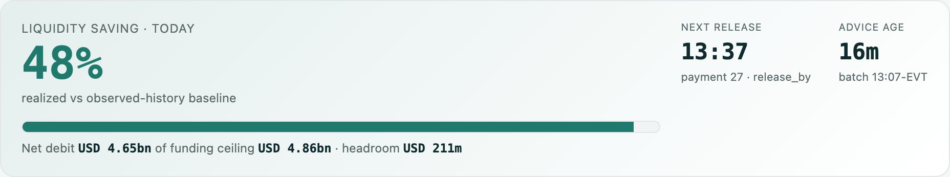 Bank console: liquidity saving today of 48%, net debit USD 4.65bn of a USD 4.86bn funding checkpoint, next submission at 13:37, advice 16 minutes old.