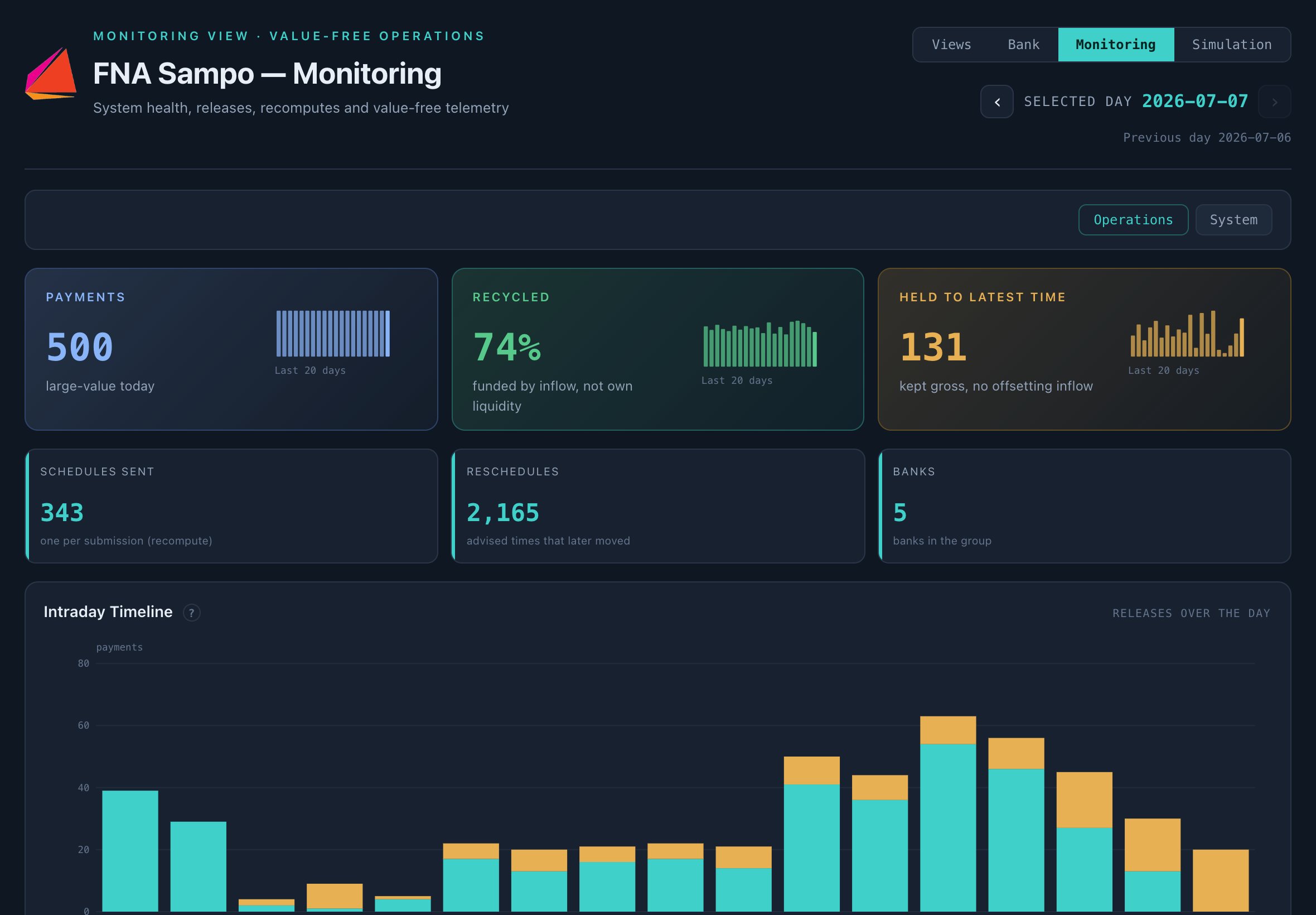 Monitoring view on synthetic data: 500 large-value payments, 131 submitted at their own time, 343 payment schedules sent, and an intraday timeline of submissions. No amounts are shown.