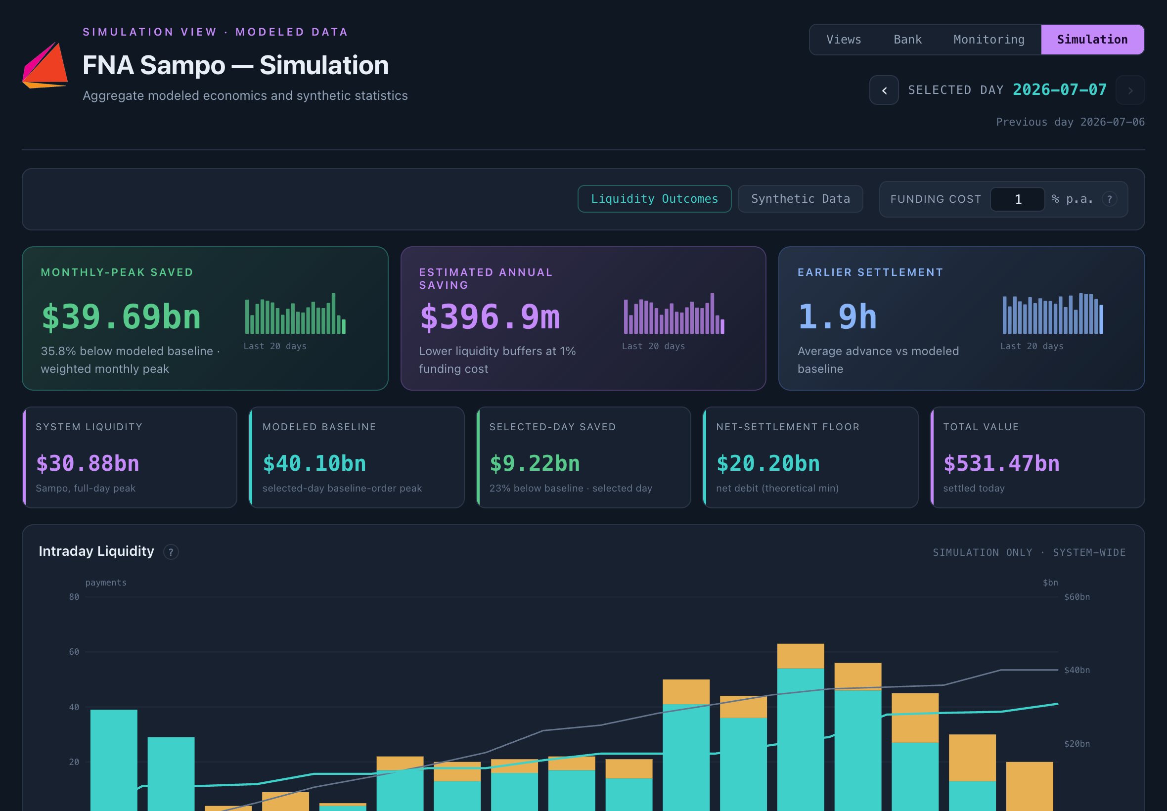 Simulation view on synthetic data: the monthly peak saved across five banks, its annual value at a cost of liquidity of 1% a year, and net debit over the day.